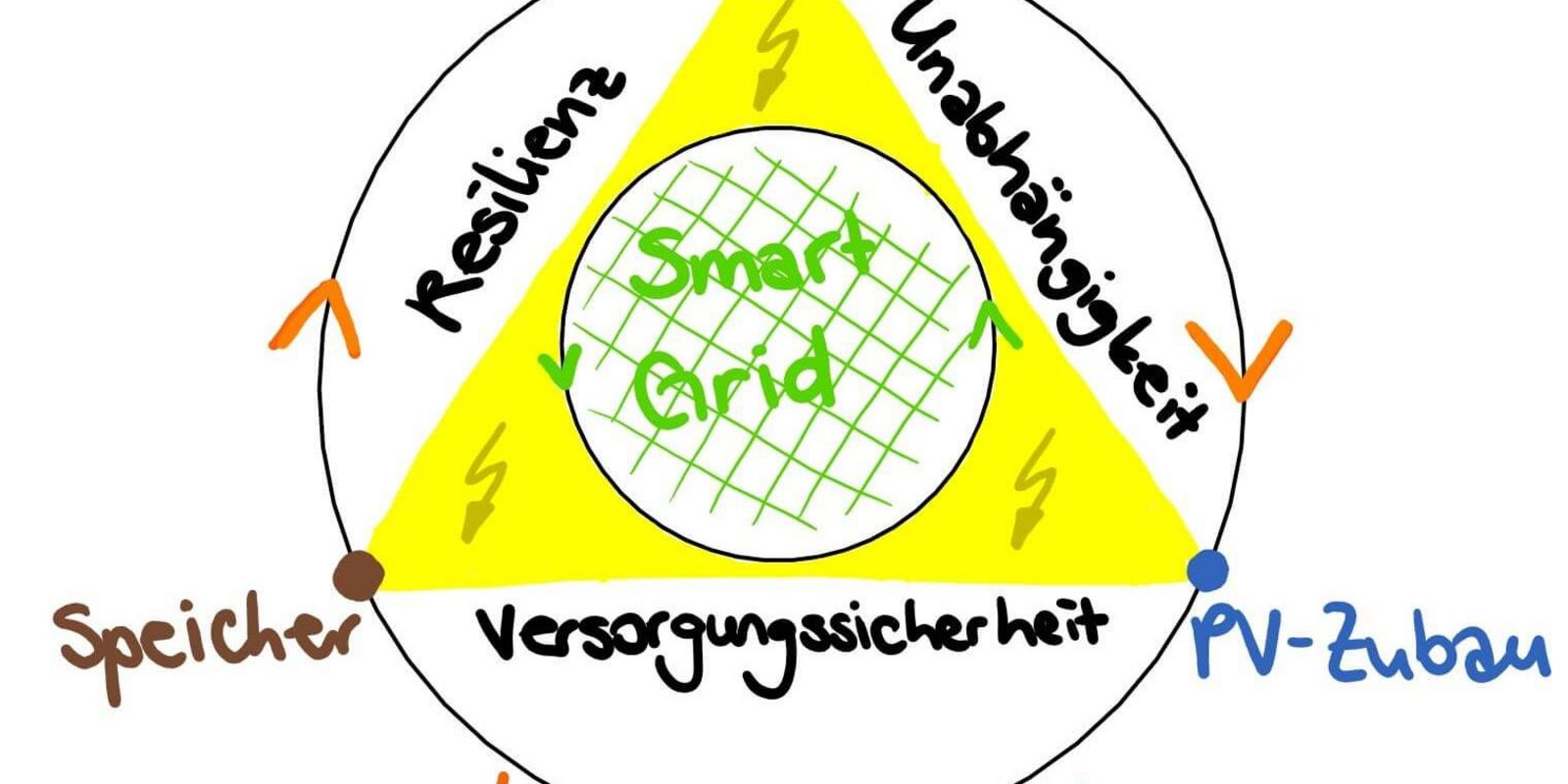 energieversorgungsdreieck grossen